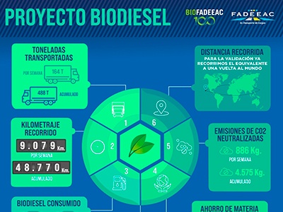 Evaluación del desempeño de un Biodiesel100 en ruta